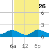 Sands Key tide chart for Thursday, September 26, 2024