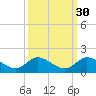 Sands Key tide chart for Monday, September 30, 2024