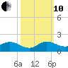 Sands Key tide chart for Thursday, October 10, 2024