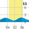 Sands Key tide chart for Friday, October 11, 2024