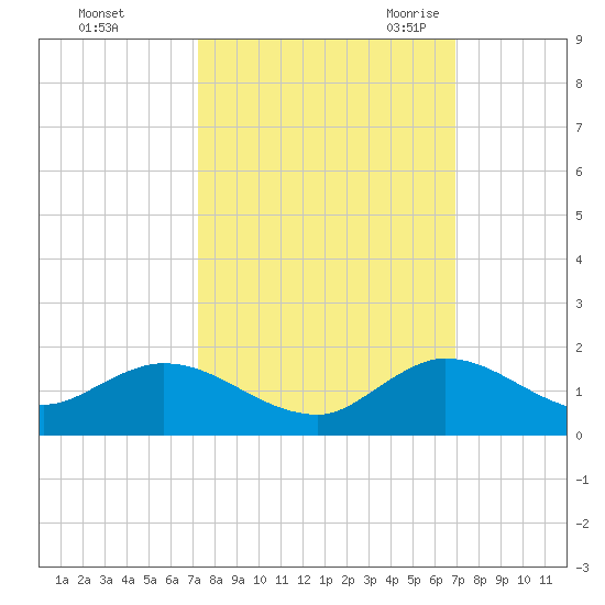 Sands Key tide chart for Saturday, October 12, 2024