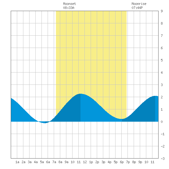 Sands Key tide chart for Friday, October 18, 2024