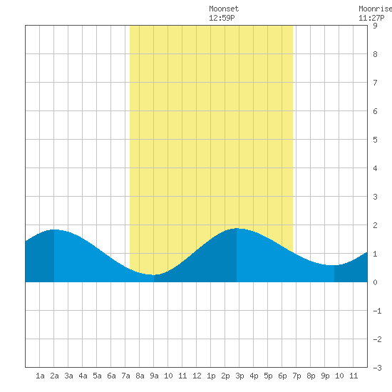 Sands Key tide chart for Tuesday, October 22, 2024