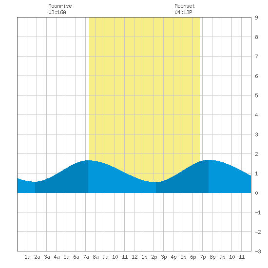Sands Key tide chart for Sunday, October 27, 2024