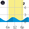 Sands Key tide chart for Wednesday, October 2, 2024