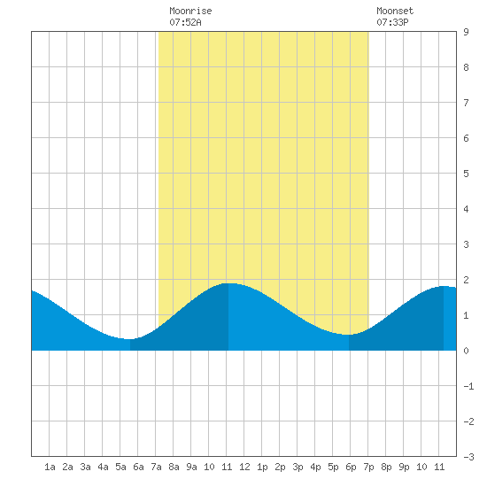 Sands Key tide chart for Thursday, October 3, 2024