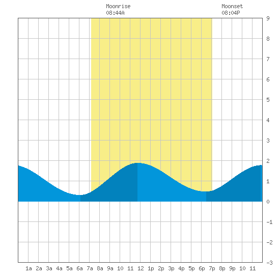 Sands Key tide chart for Friday, October 4, 2024
