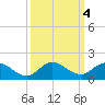 Sands Key tide chart for Friday, October 4, 2024