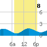Sands Key tide chart for Tuesday, October 8, 2024