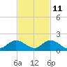 Sands Key tide chart for Monday, November 11, 2024