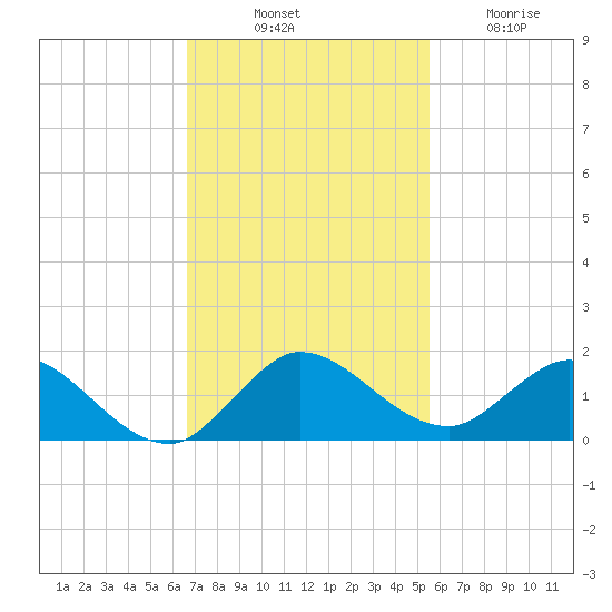 Sands Key tide chart for Monday, November 18, 2024