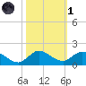 Sands Key tide chart for Friday, November 1, 2024