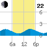Sands Key tide chart for Friday, November 22, 2024