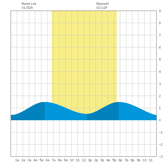 Sands Key tide chart for Monday, November 25, 2024