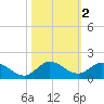 Sands Key tide chart for Saturday, November 2, 2024