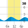 Sands Key tide chart for Saturday, November 30, 2024
