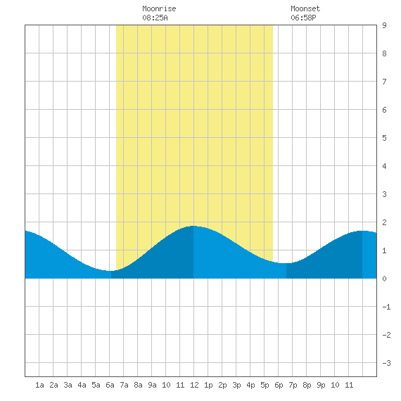 Sands Key tide chart for Sunday, November 3, 2024