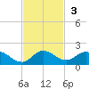 Sands Key tide chart for Sunday, November 3, 2024