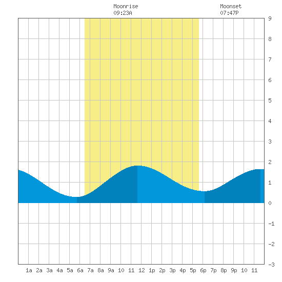 Sands Key tide chart for Monday, November 4, 2024