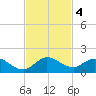 Sands Key tide chart for Monday, November 4, 2024