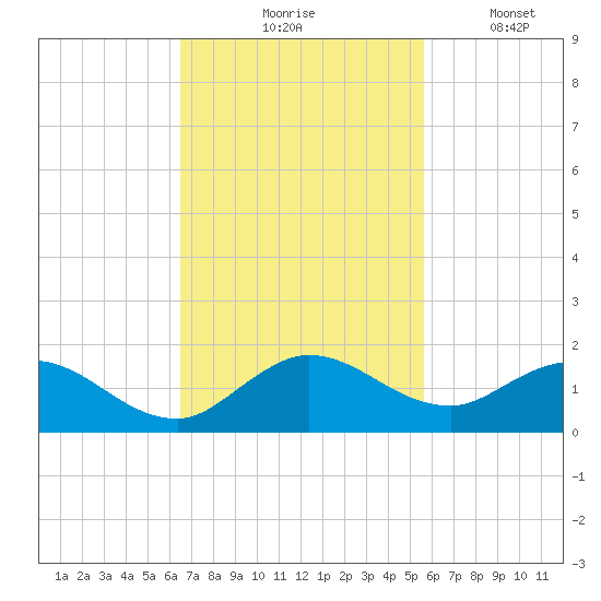 Sands Key tide chart for Tuesday, November 5, 2024