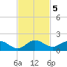 Sands Key tide chart for Tuesday, November 5, 2024