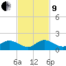 Sands Key tide chart for Saturday, November 9, 2024