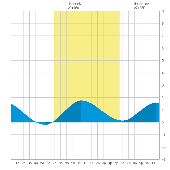 Sands Key tide chart for Tuesday, December 17, 2024