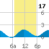 Sands Key tide chart for Tuesday, December 17, 2024
