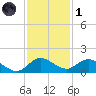 Sands Key tide chart for Sunday, December 1, 2024