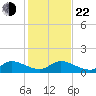 Sands Key tide chart for Sunday, December 22, 2024