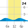 Sands Key tide chart for Tuesday, December 24, 2024