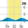 Sands Key tide chart for Thursday, December 26, 2024