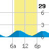 Sands Key tide chart for Sunday, December 29, 2024