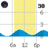 Sands Key tide chart for Monday, December 30, 2024