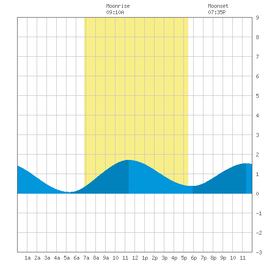 Sands Key tide chart for Tuesday, December 3, 2024
