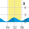 Sands Key tide chart for Tuesday, December 3, 2024