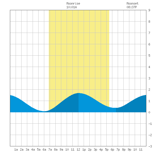 Sands Key tide chart for Wednesday, December 4, 2024