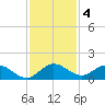 Sands Key tide chart for Wednesday, December 4, 2024