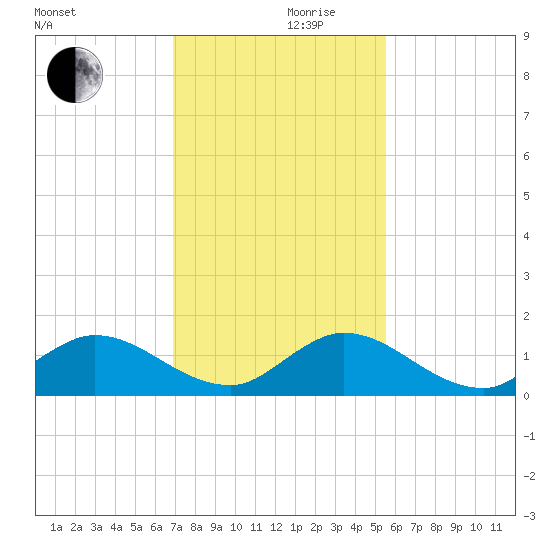 Sands Key tide chart for Sunday, December 8, 2024