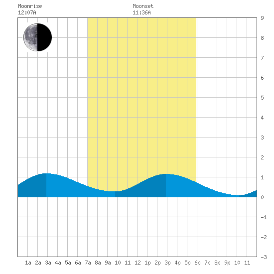 Sands Key tide chart for Tuesday, January 21, 2025