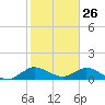 Sands Key tide chart for Sunday, January 26, 2025