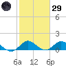 Sands Key tide chart for Wednesday, January 29, 2025
