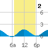 Sands Key tide chart for Thursday, January 2, 2025
