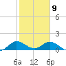 Sands Key tide chart for Thursday, January 9, 2025