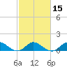 Sands Key tide chart for Saturday, February 15, 2025