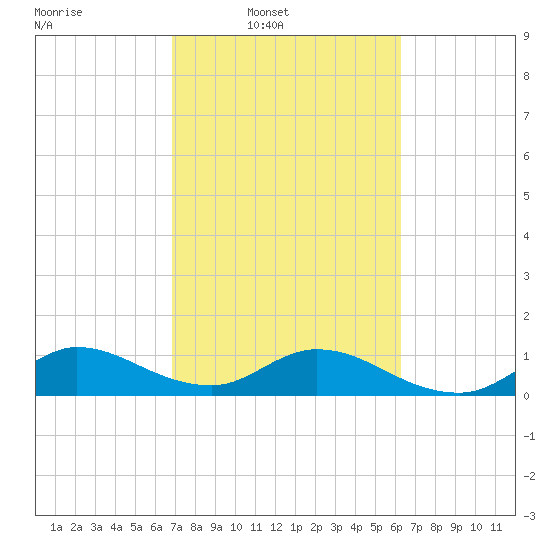 Sands Key tide chart for Wednesday, February 19, 2025