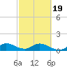 Sands Key tide chart for Wednesday, February 19, 2025