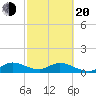 Sands Key tide chart for Thursday, February 20, 2025