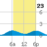 Sands Key tide chart for Sunday, February 23, 2025